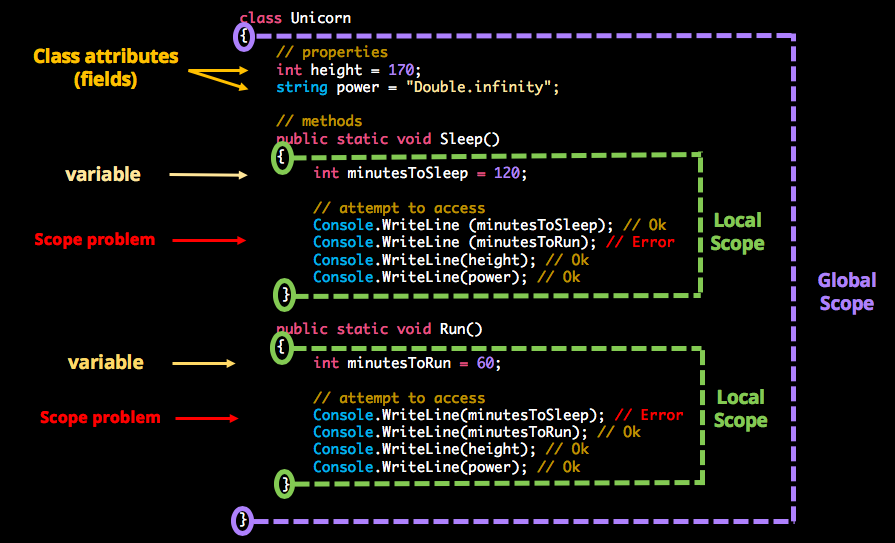 Understand Variable Scoping And Access Control Learn Programming With